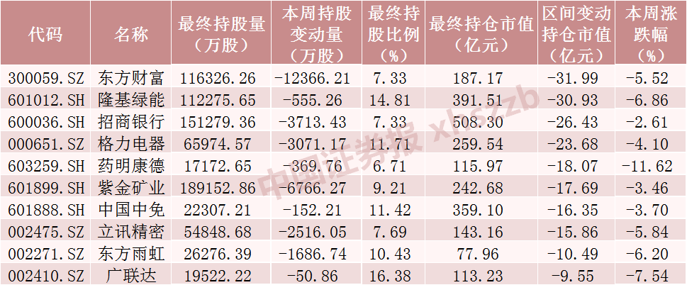 北向資金大調倉！大手筆加倉這些股票 減倉貴州茅臺超20億元（附名單）