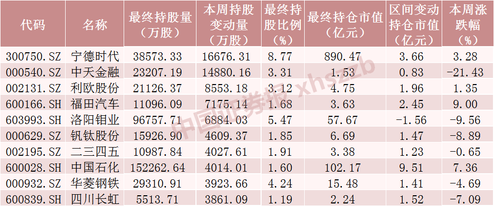 北向資金大調(diào)倉(cāng)！大手筆加倉(cāng)這些股票 減倉(cāng)貴州茅臺(tái)超20億元（附名單）