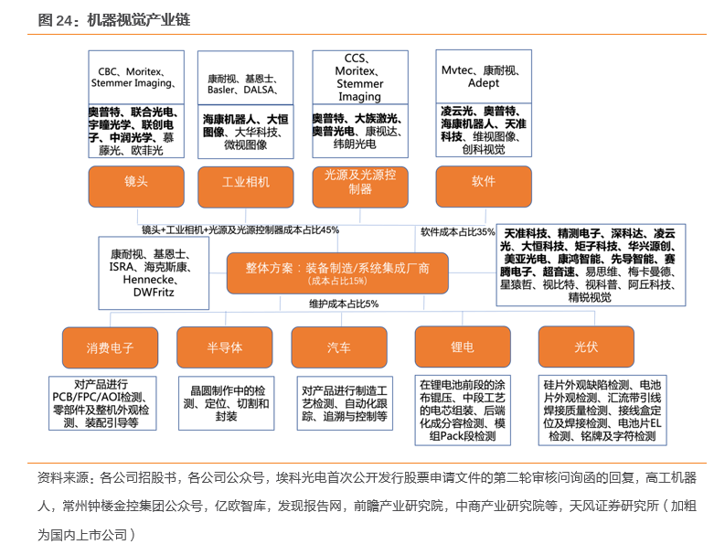 天風(fēng)證券：AI+制造業(yè)賦能 機(jī)器視覺(jué)開(kāi)啟掘金新大陸