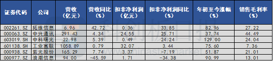 A股服務器廠商財報集結：營收增速呈“啞鈴型”分布 AI提振需求邏輯仍有待兌現