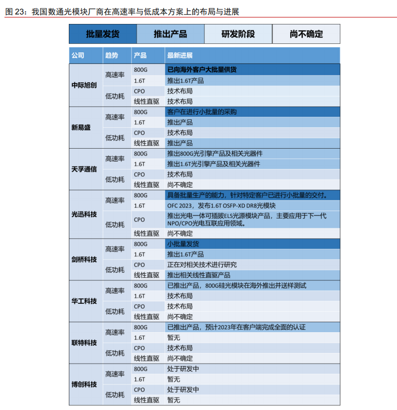 800G光模塊大規(guī)模量產(chǎn)！龍頭年內(nèi)股價(jià)暴漲5倍 受益上市公司梳理