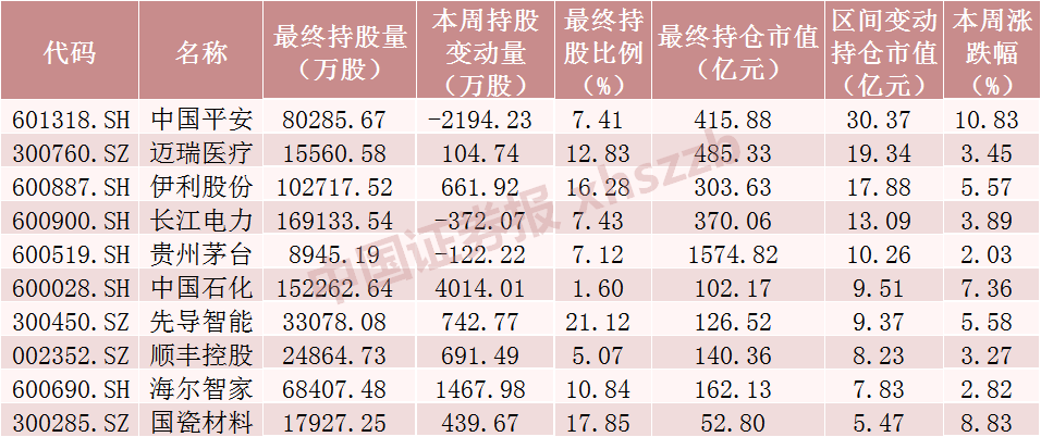 北向資金大調倉！大手筆加倉這些股票 減倉貴州茅臺超20億元（附名單）