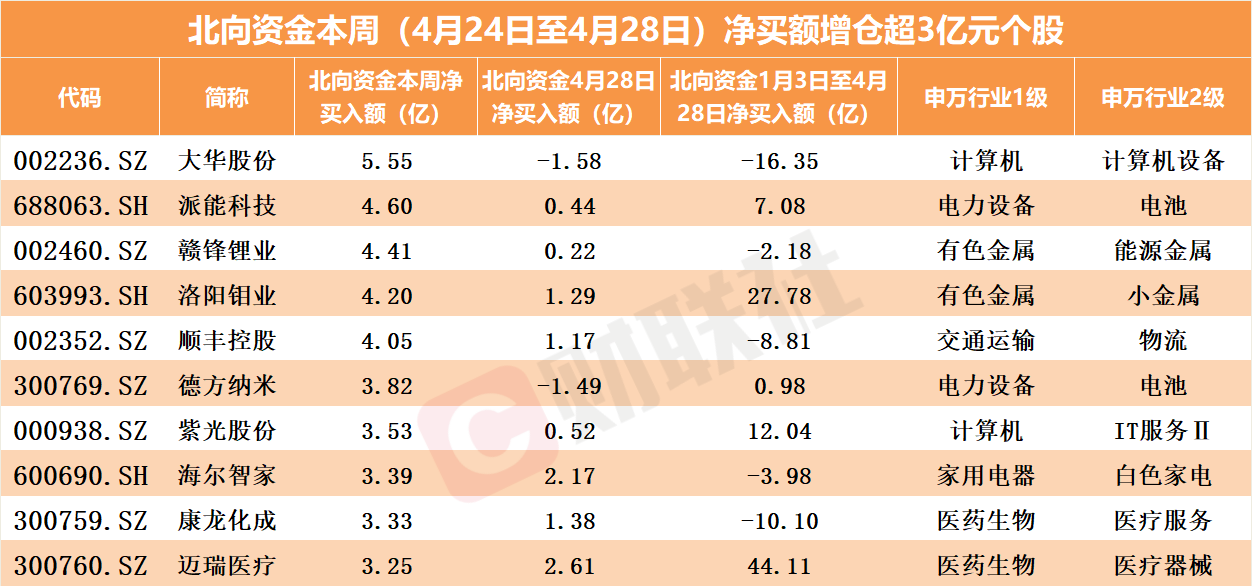 看著一季報(bào)尋寶！北向資金調(diào)倉(cāng)優(yōu)中選優(yōu) 周五聚焦消費(fèi)賽道