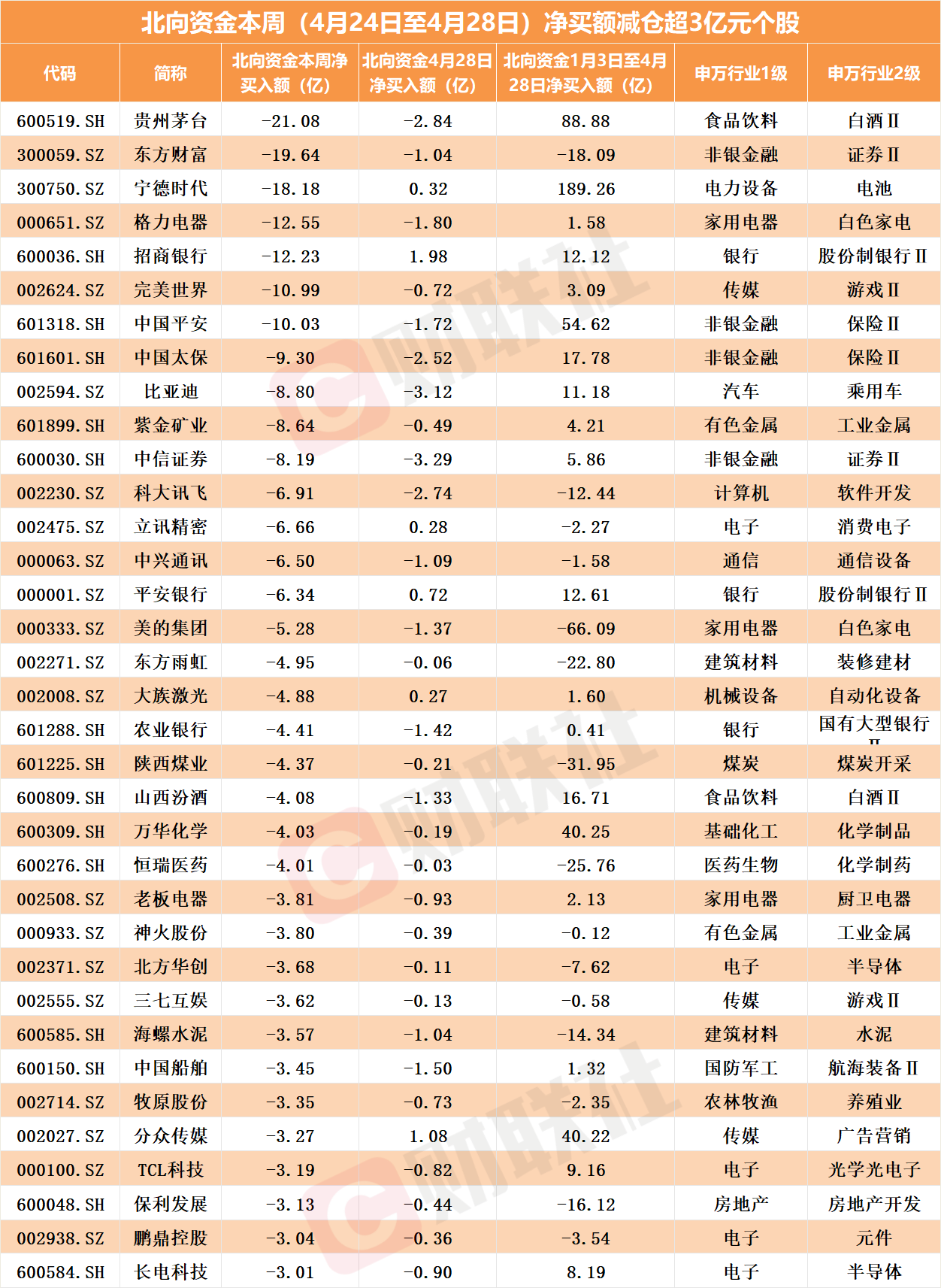 看著一季報尋寶！北向資金調(diào)倉優(yōu)中選優(yōu) 周五聚焦消費(fèi)賽道