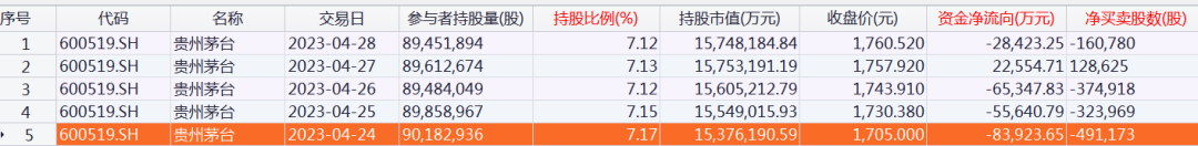 北向資金大調倉！大手筆加倉這些股票 減倉貴州茅臺超20億元（附名單）