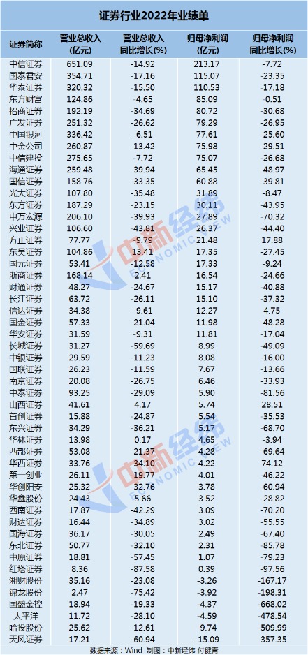 一季度業(yè)績暴增！全面注冊(cè)制下 券商要“翻身”？