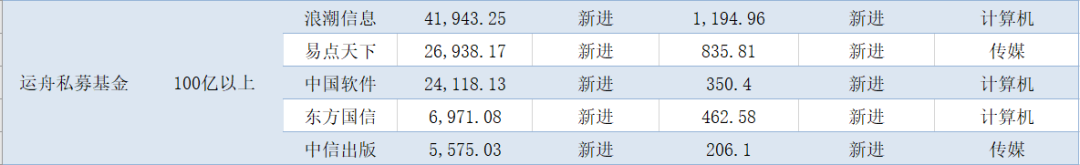 百億私募千億持倉曝光！知名私募加倉AI板塊