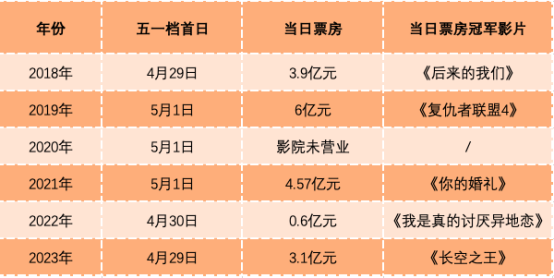 史上最擠！17部電影扎堆 王一博無懸念“奪冠”！票房將超10億？黑馬影片也現(xiàn)身