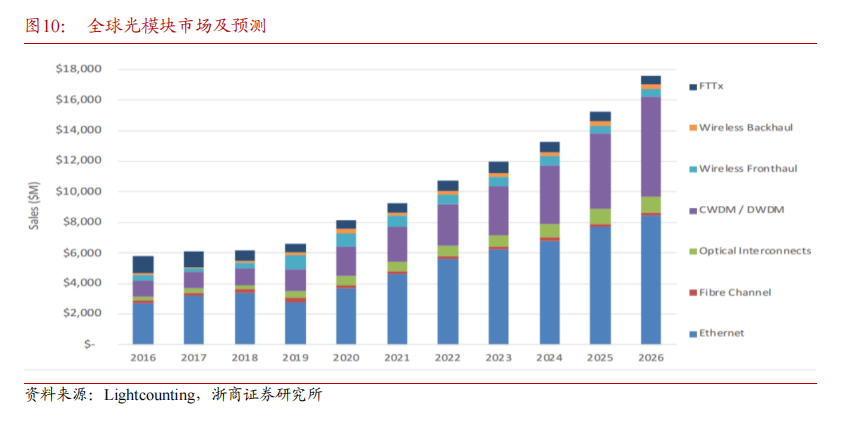 800G光模塊大規(guī)模量產！龍頭年內股價暴漲5倍 受益上市公司梳理