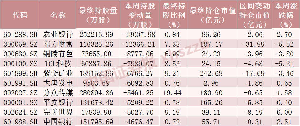 北向資金大調倉！大手筆加倉這些股票 減倉貴州茅臺超20億元（附名單）