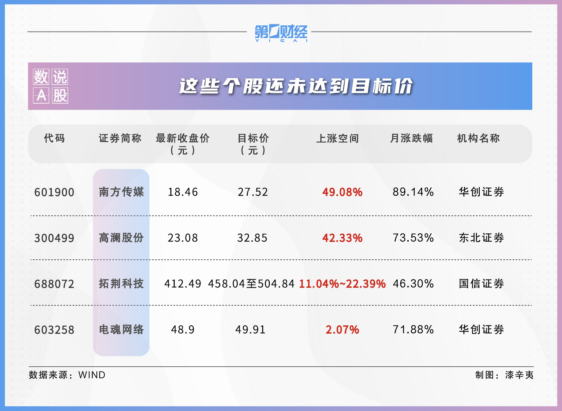 4月858股獲券商首次關(guān)注！這只股距目標價還有49%上漲空間