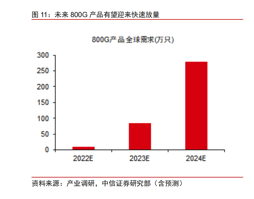 800G光模塊大規(guī)模量產(chǎn)！龍頭年內(nèi)股價(jià)暴漲5倍 受益上市公司梳理