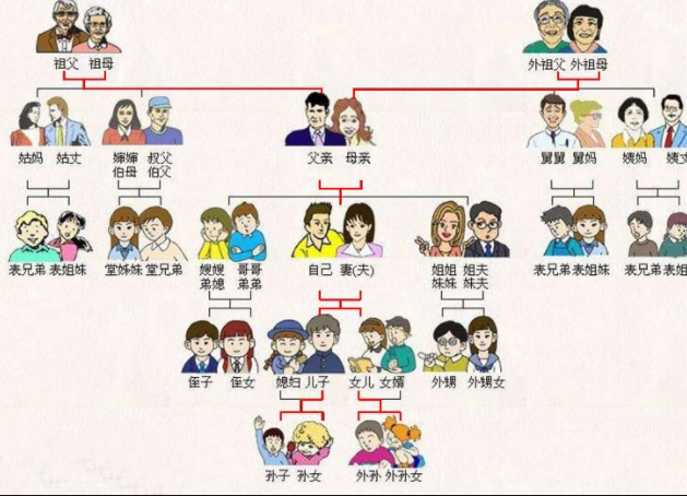 直系親屬包括哪些