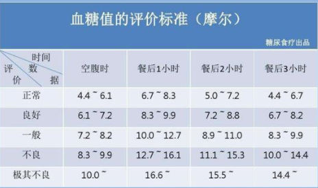 餐后2小時血糖正常值范圍是多少