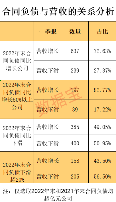 訂單暴增名單來了！8大行業(yè)合同負(fù)債大漲50% 23家公司增超3倍