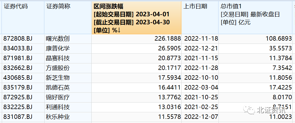 4月北交所次新股再度崛起 這只股票漲幅冠絕A股！