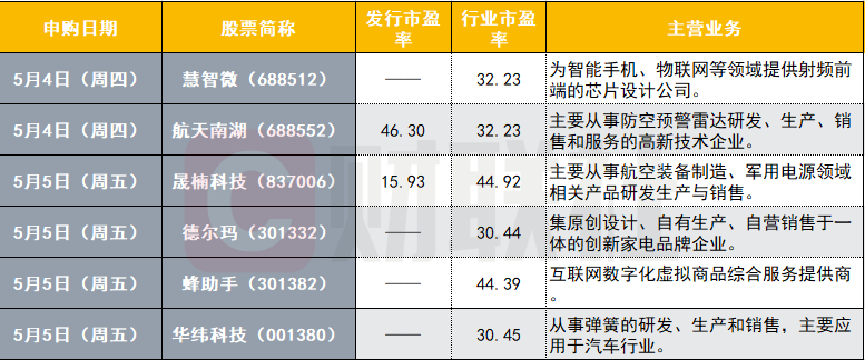 節(jié)后6只新股申購(gòu)：汽車彈簧龍頭來(lái)了 還有防空預(yù)警雷達(dá)等軍工企業(yè)