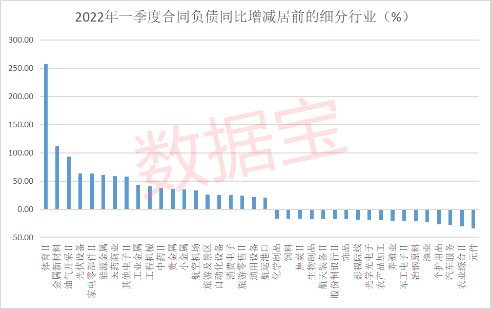 訂單暴增名單來了！8大行業(yè)合同負(fù)債大漲50% 23家公司增超3倍