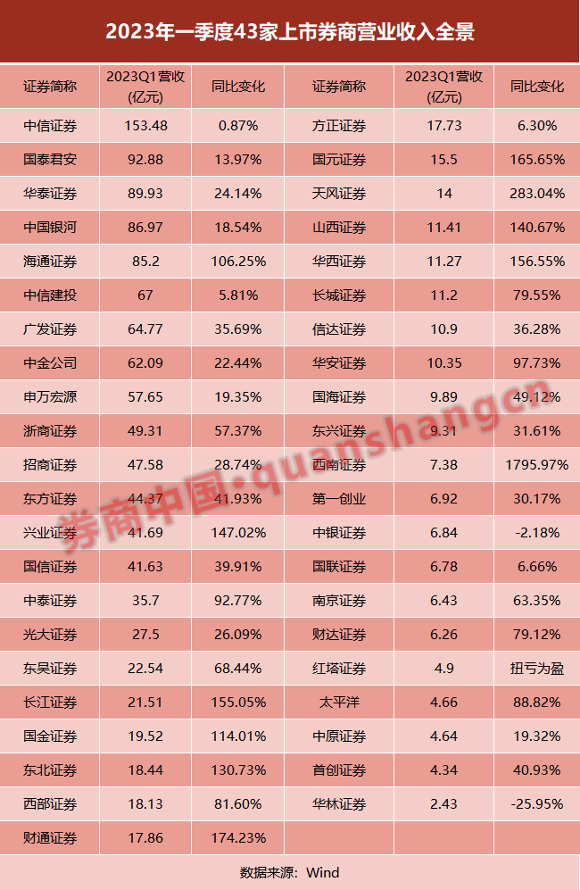 最新排名來(lái)了！43家上市券商業(yè)績(jī)出爐 16家凈利3位數(shù)增長(zhǎng)！