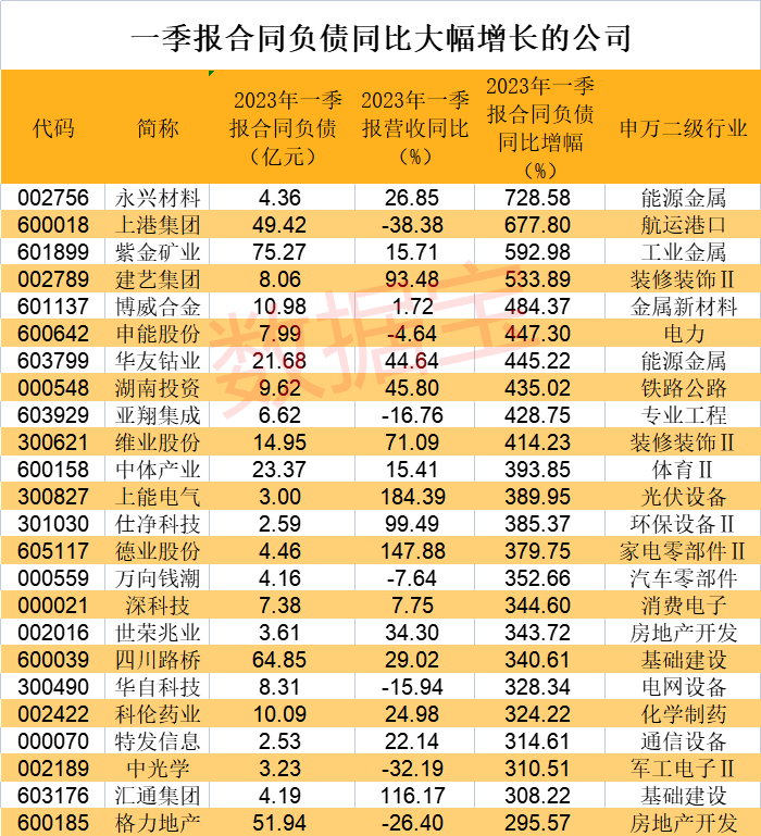 訂單暴增名單來了！8大行業(yè)合同負(fù)債大漲50% 23家公司增超3倍