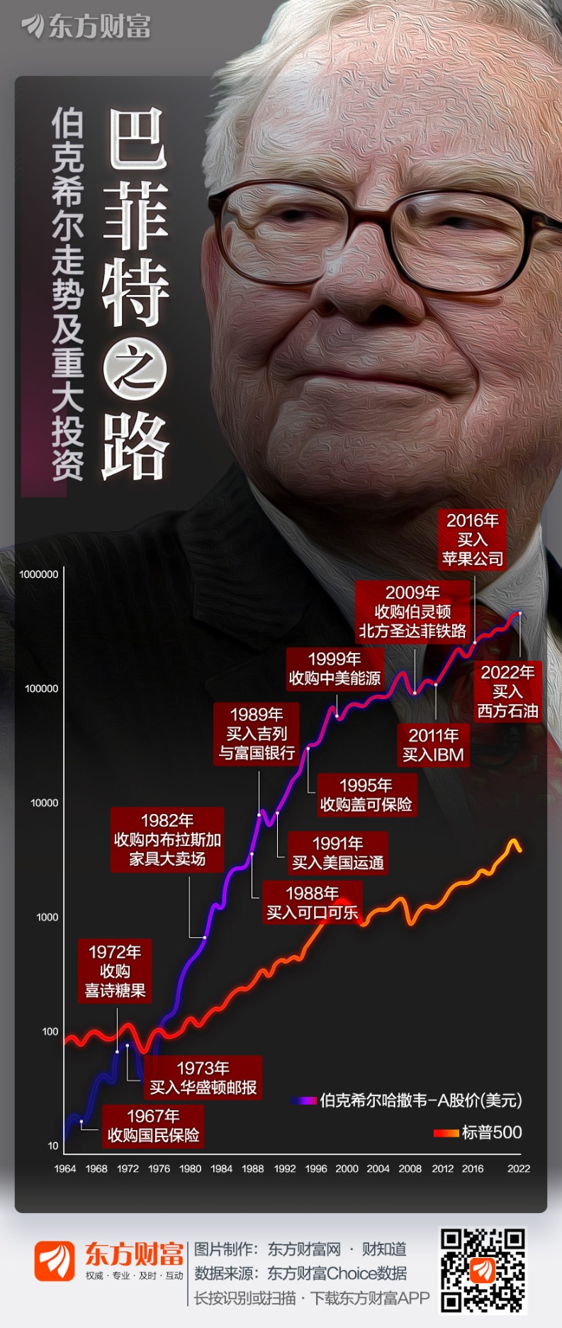 總回報3.79萬倍！股神如何鑄就58年傳奇？