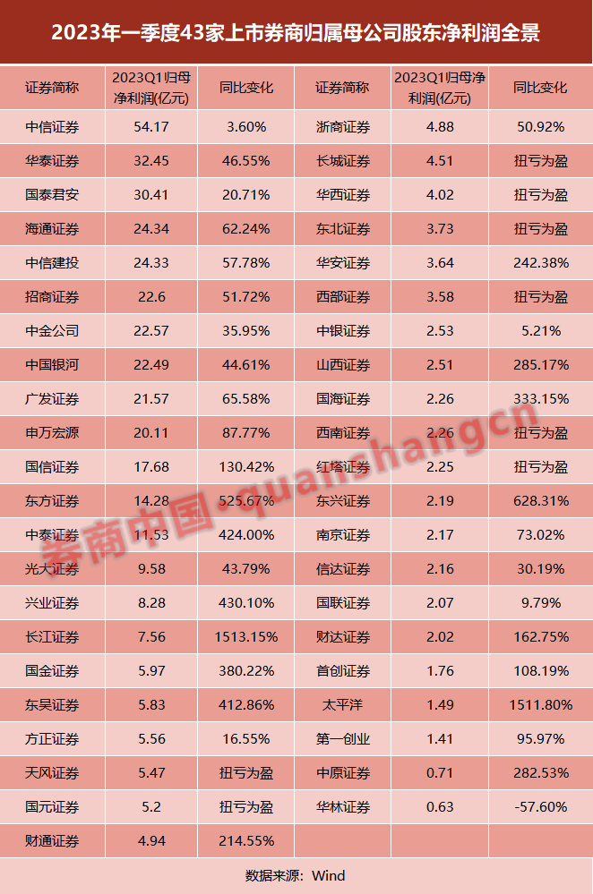 最新排名來(lái)了！43家上市券商業(yè)績(jī)出爐 16家凈利3位數(shù)增長(zhǎng)！