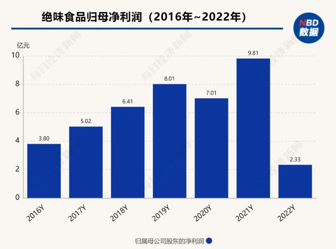 “5元一口” 網(wǎng)友直呼價(jià)格貴！鹵味巨頭凈利潤(rùn)大跌7成