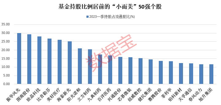 A股“小而美”50強(qiáng)出爐 細(xì)分領(lǐng)域龍頭云集！基金扎堆重倉這些股