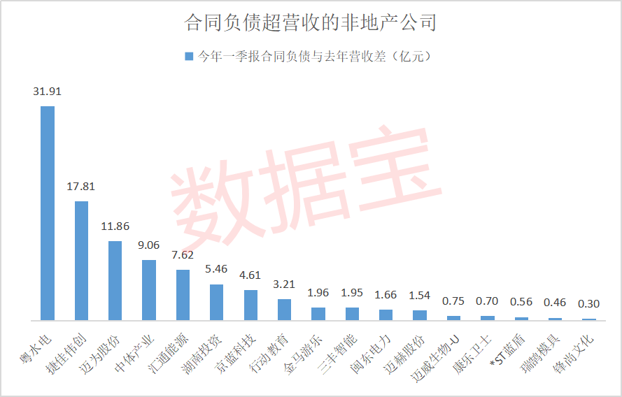 訂單暴增名單來了！8大行業(yè)合同負(fù)債大漲50% 23家公司增超3倍