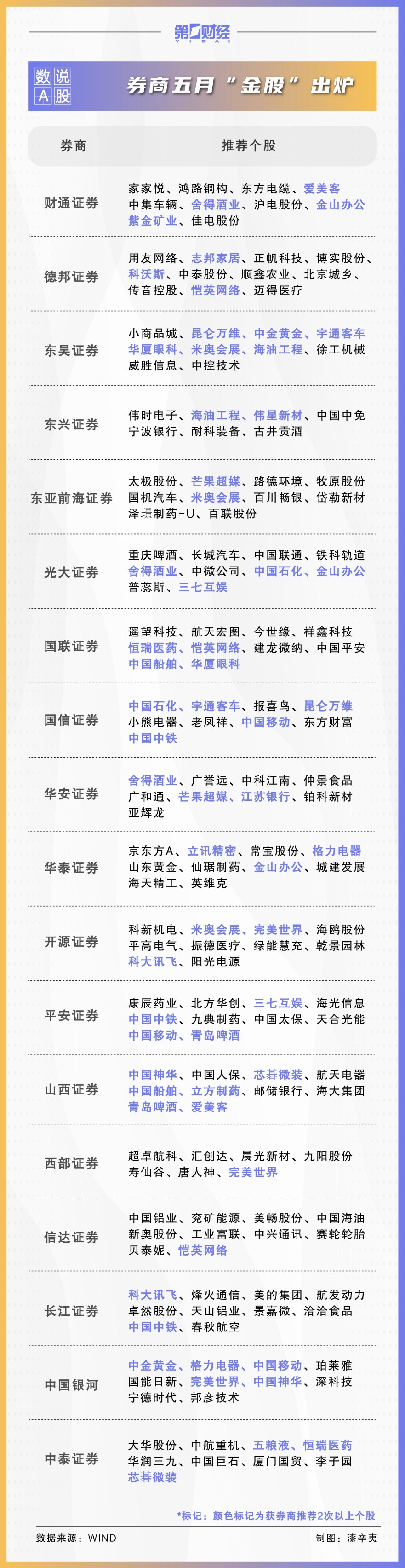 券商5月金股出爐：這些股獲力挺 看好消費、軍工板塊