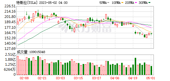 美股三大指數(shù)小幅收跌 第一共和銀行全天停牌 摩根大通漲逾2%