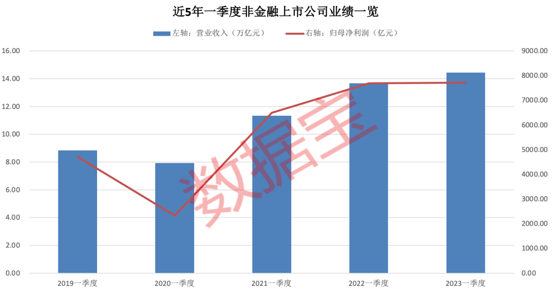 一季度業(yè)績(jī)排行榜來(lái)了！“三桶油”霸榜 中國(guó)移動(dòng)盈利力壓茅臺(tái) 44家公司凈利增超10倍