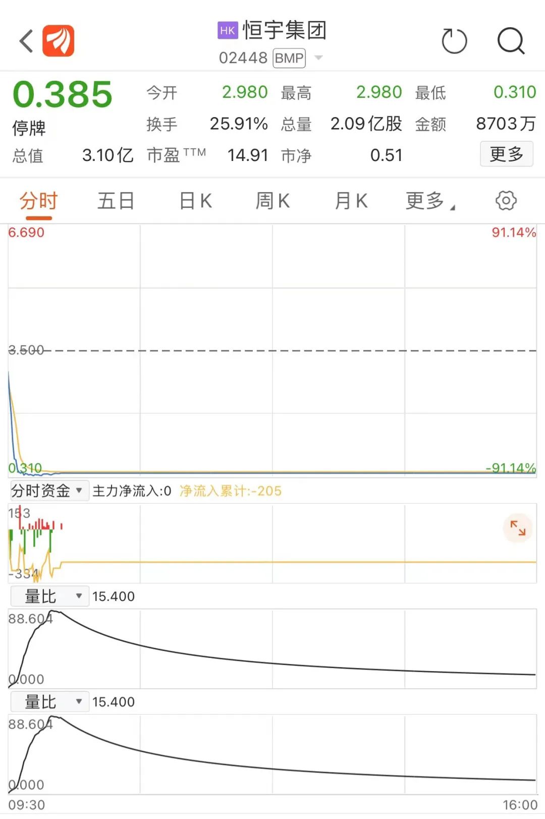 港股三大指數(shù)漲跌不一：節(jié)假日概念股表現(xiàn)活躍 這只股閃崩89%