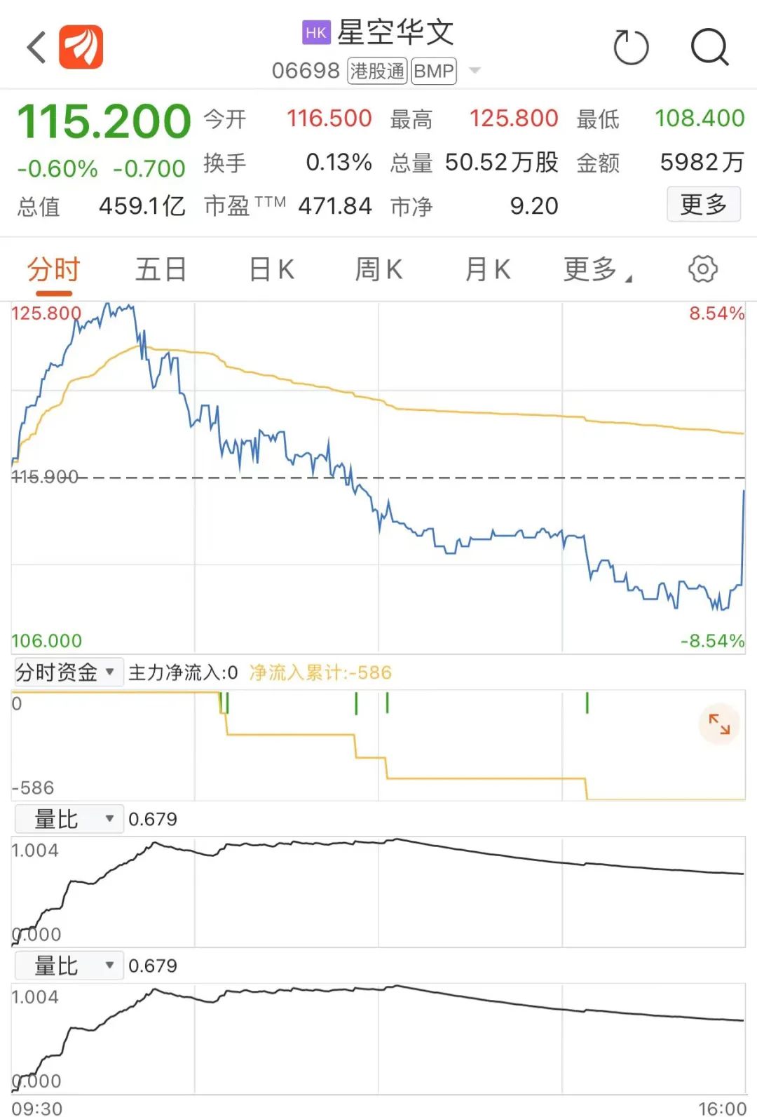 港股三大指數(shù)漲跌不一：節(jié)假日概念股表現(xiàn)活躍 這只股閃崩89%