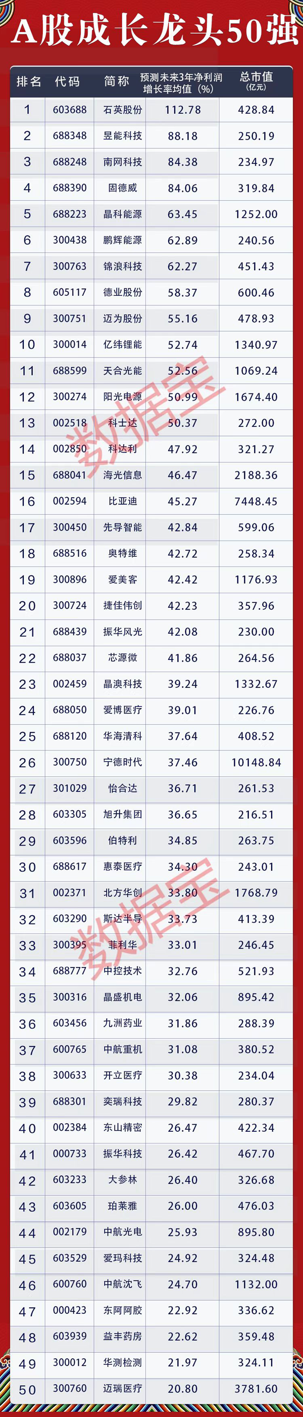 A股成長龍頭50強(qiáng)名單出爐 未來3年凈利潤增速均值近40%