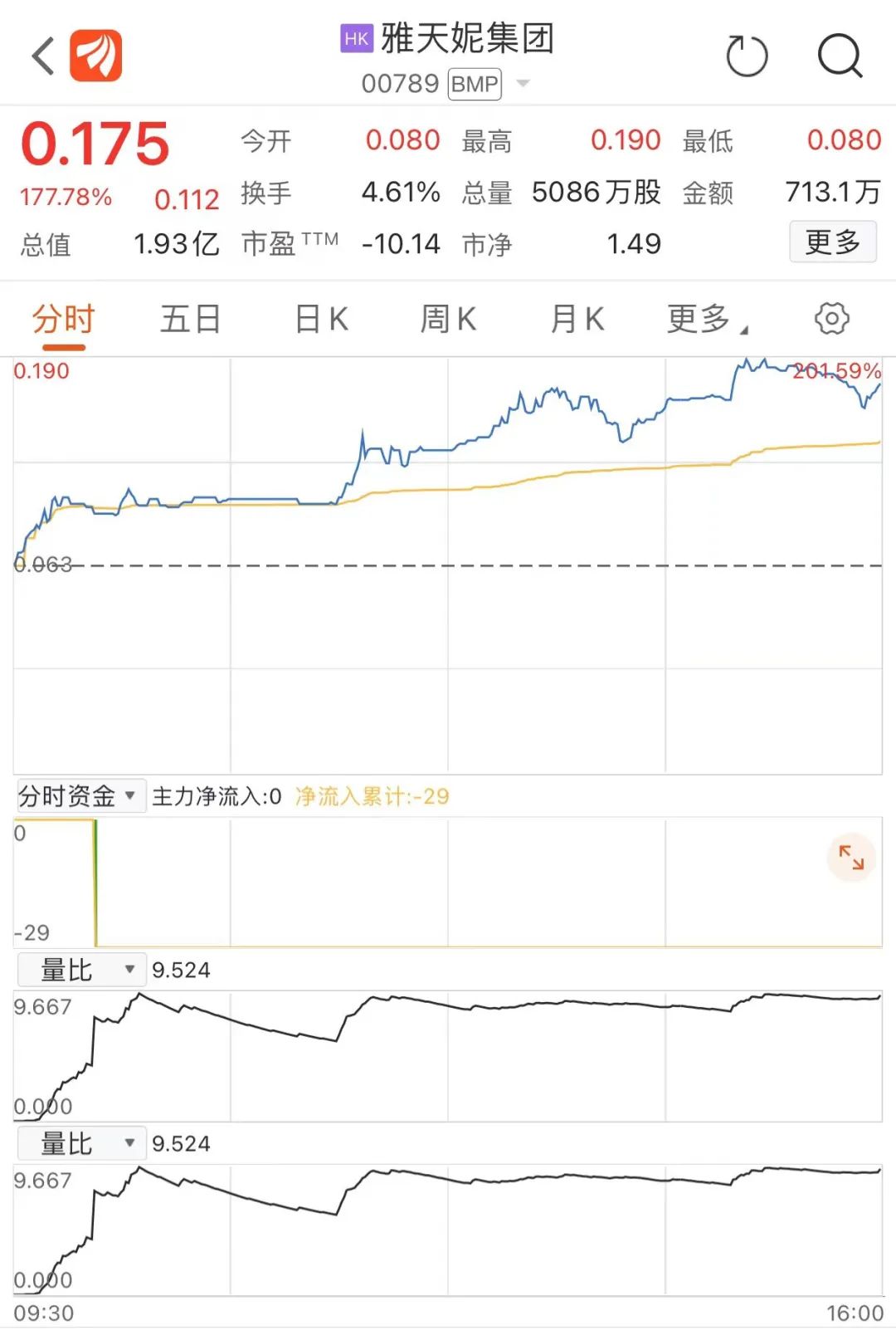 港股三大指數(shù)漲跌不一：節(jié)假日概念股表現(xiàn)活躍 這只股閃崩89%