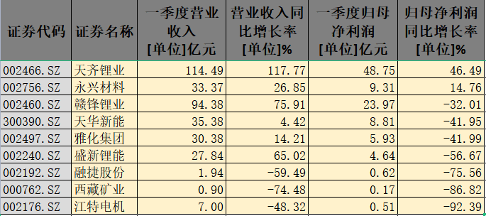 盤中大漲近7%！千億鋰礦巨頭一季度營(yíng)收翻倍 碾壓同行