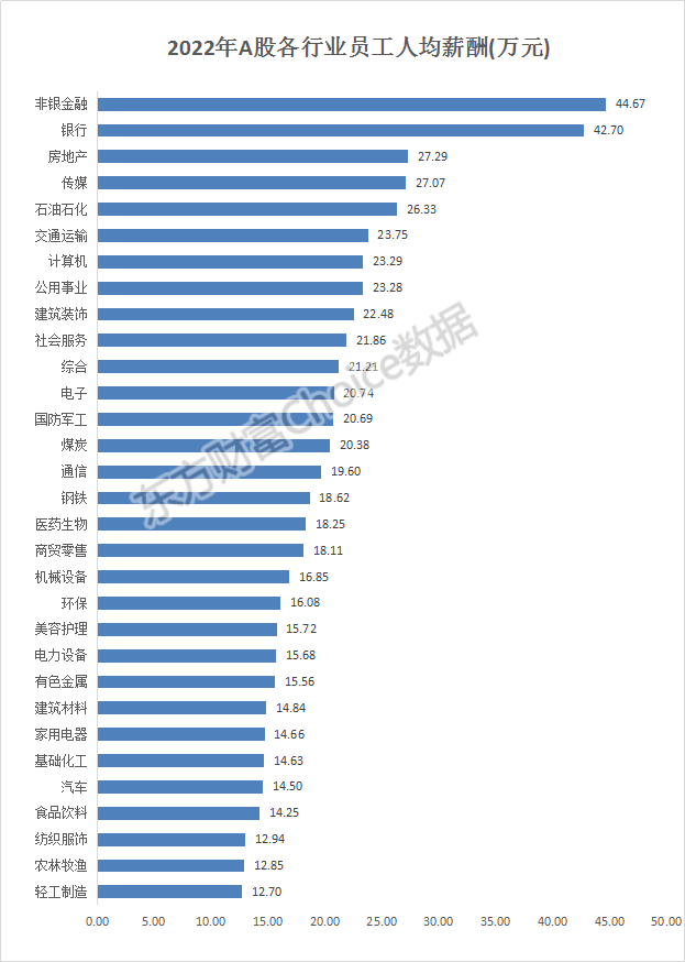 最高5498萬(wàn)！A股員工2022年人均薪酬20萬(wàn)