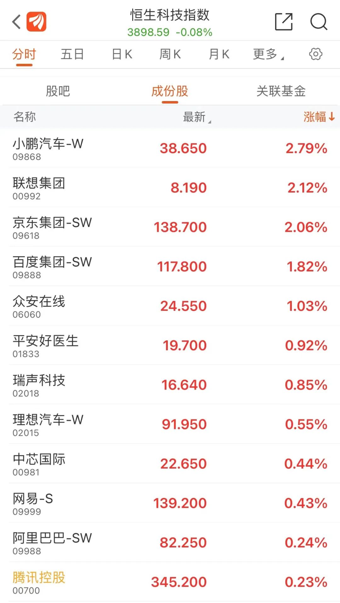 港股三大指數(shù)漲跌不一：節(jié)假日概念股表現(xiàn)活躍 這只股閃崩89%