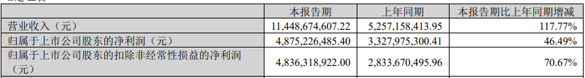 盤中大漲近7%！千億鋰礦巨頭一季度營(yíng)收翻倍 碾壓同行