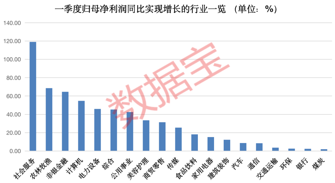 一季度業(yè)績(jī)排行榜來(lái)了！“三桶油”霸榜 中國(guó)移動(dòng)盈利力壓茅臺(tái) 44家公司凈利增超10倍