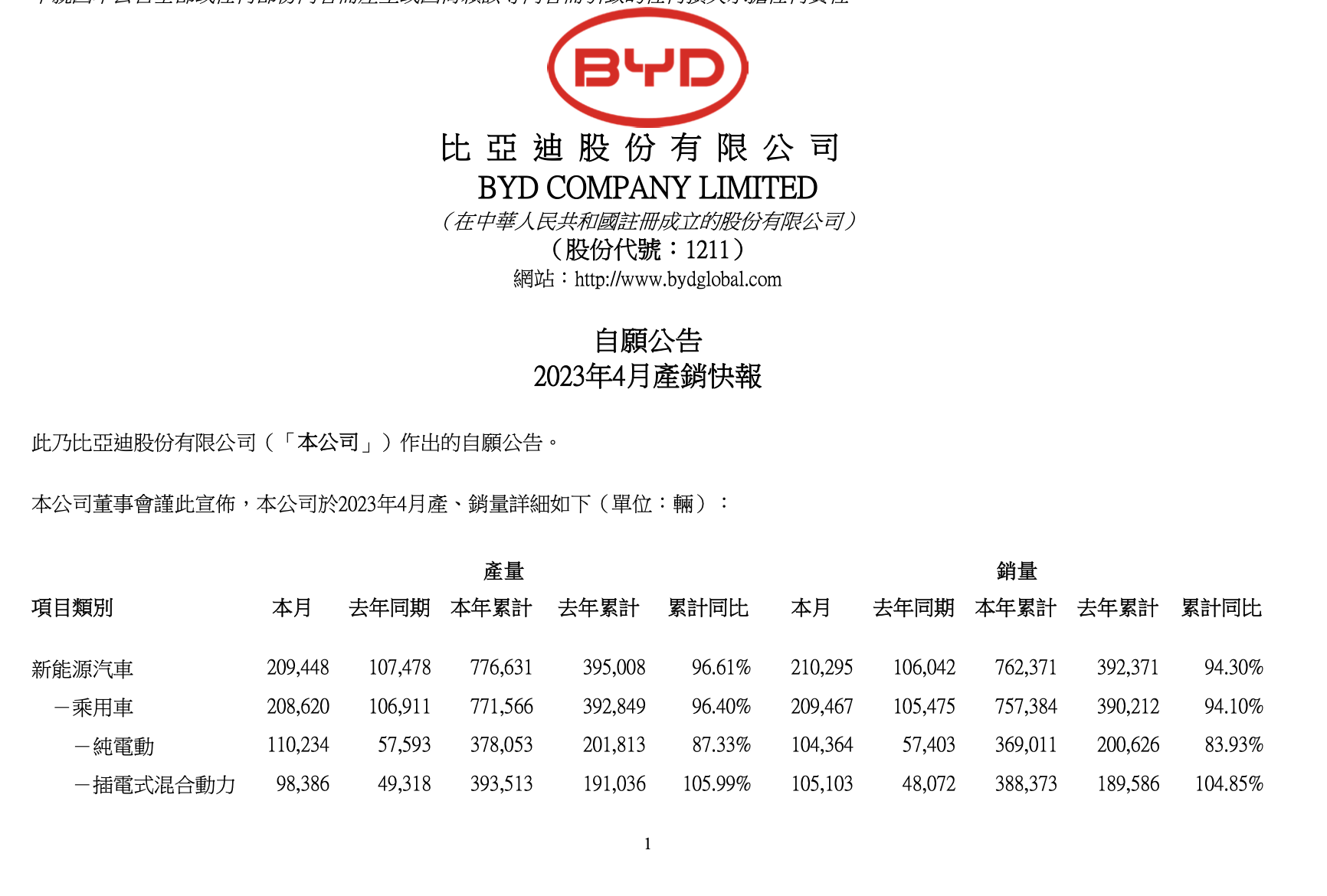 增長(zhǎng)94.30%！關(guān)于新能源汽車 比亞迪最新公告