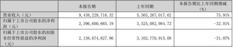 盤中大漲近7%！千億鋰礦巨頭一季度營(yíng)收翻倍 碾壓同行