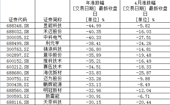 5月行情 選半導體還是新能源？三大視角透析兩賽道“冰與火”