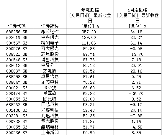 5月行情 選半導體還是新能源？三大視角透析兩賽道“冰與火”