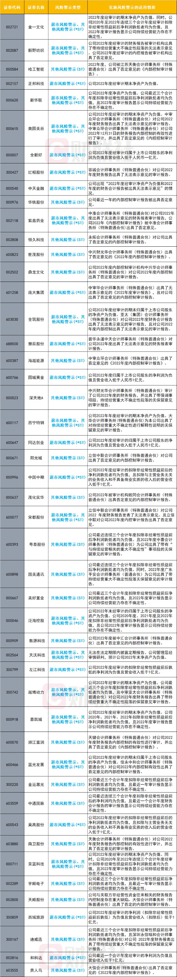 注意！近30家公司被實施退市風險警示 一只200元高價芯片股在列