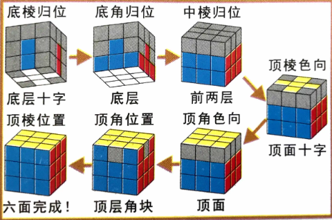 魔方還原最簡單的方法(魔方還原最簡單的方法最后一步)