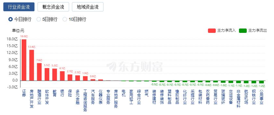 A股收跌：創(chuàng)業(yè)板指跌逾1% 游戲股重挫、教育股逆市大漲