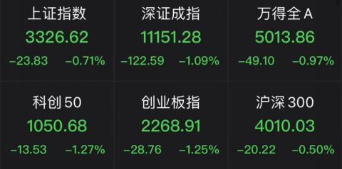 A股跳水 三大原因揭秘！券商、銀行板塊表現(xiàn)強(qiáng)勢(shì)