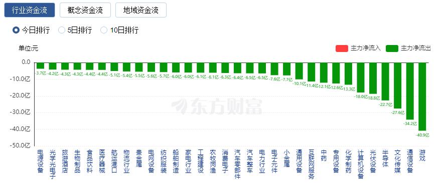 A股收跌：創(chuàng)業(yè)板指跌逾1% 游戲股重挫、教育股逆市大漲